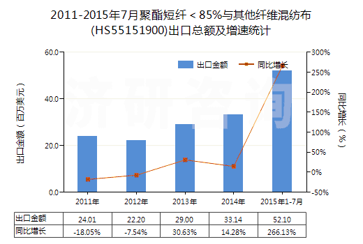 2011-2015年7月聚酯短纖＜85%與其他纖維混紡布(HS55151900)出口總額及增速統(tǒng)計